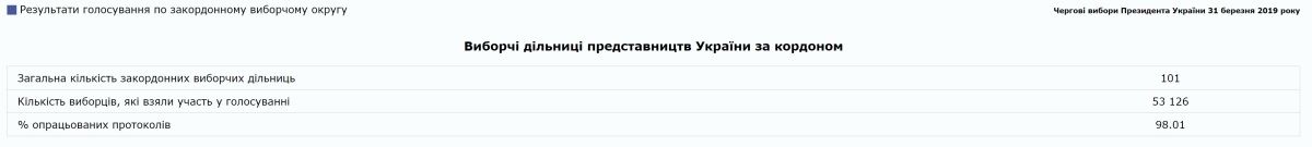 Бойко выиграл выборы президента Украины в Эстонии, а Зеленский – на Кубе: как проголосовали украинцы за рубежом 1