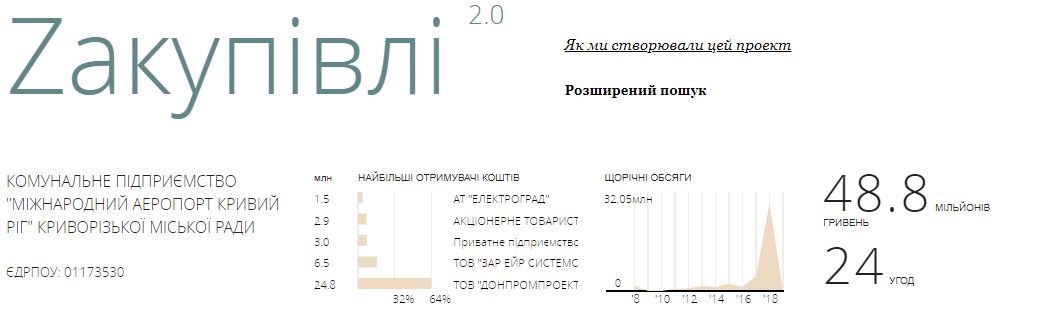 Почему жителям Днепропетровской области не стоит покупать билеты на рейсы из криворожского аэропорта 2