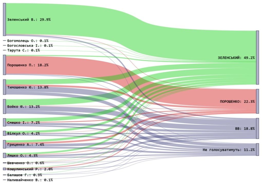 За кого жители Украины собираются голосовать во втором туре выборов президента: результаты опроса 2