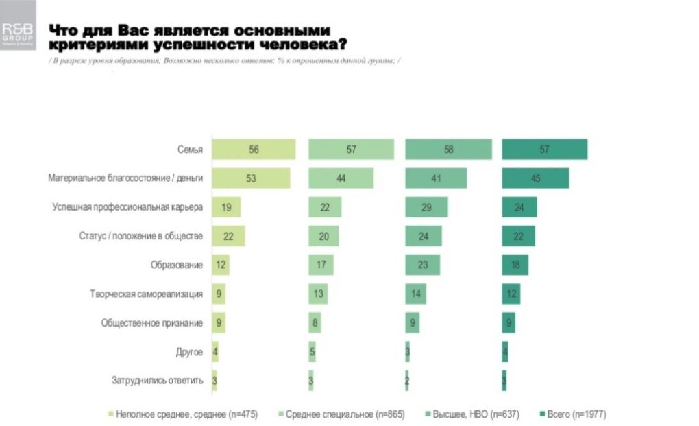 Что значит «быть успешным» для жителей Украины: опрос R&B Group 1
