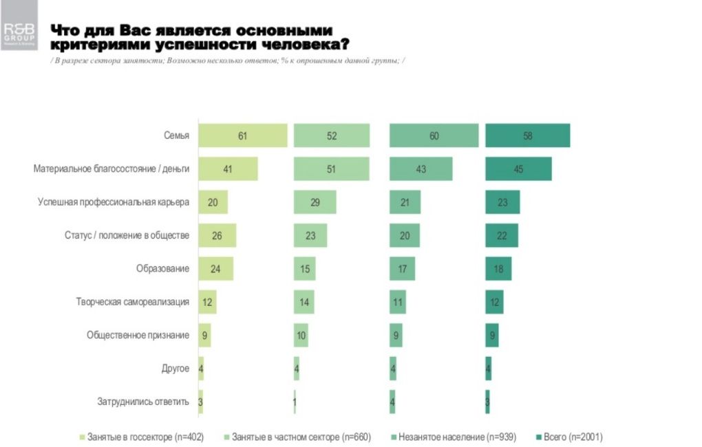 Что значит «быть успешным» для жителей Украины: опрос R&B Group 2