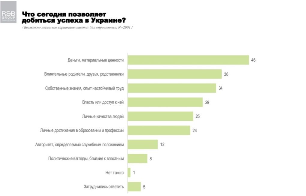 Что значит «быть успешным» для жителей Украины: опрос R&B Group 3