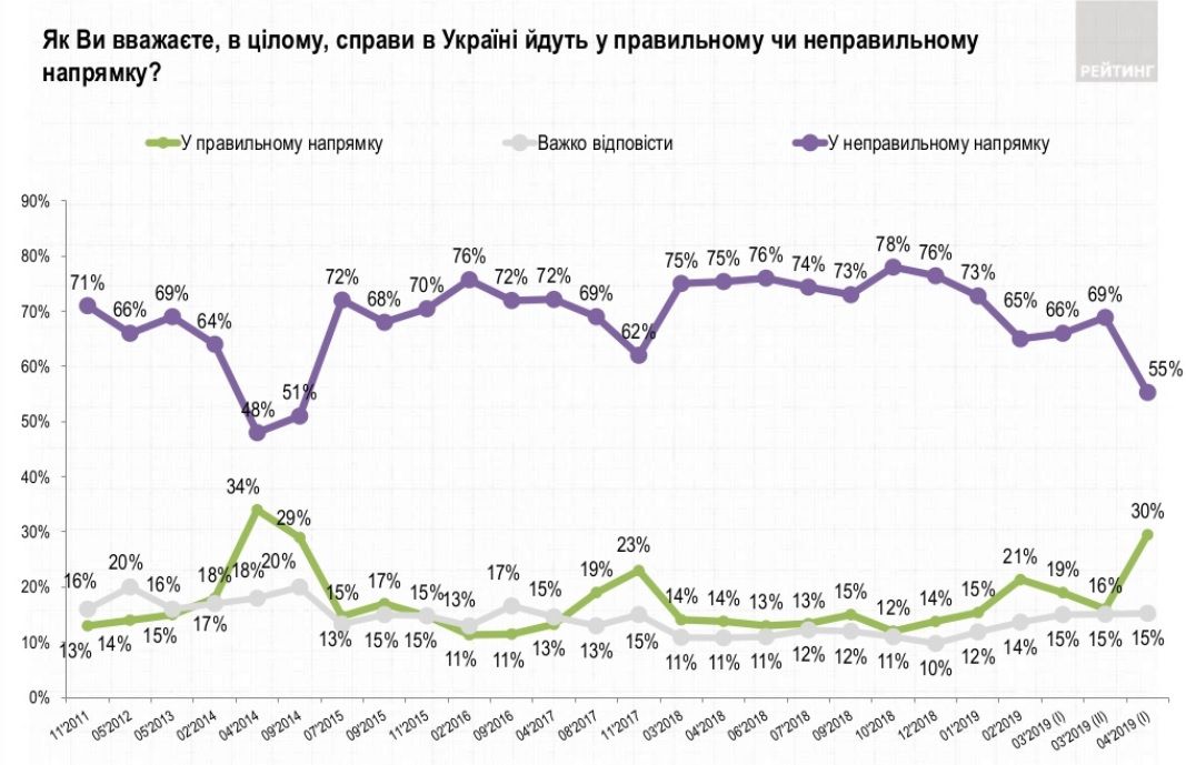 За кого жители Украины будут голосовать во втором туре выборов президента: опрос от «Рейтинга» 1