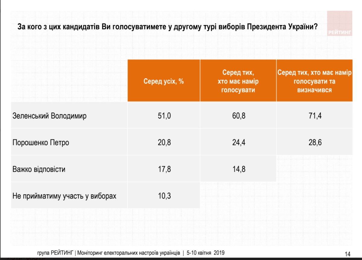 За кого жители Украины будут голосовать во втором туре выборов президента: опрос от «Рейтинга» 3