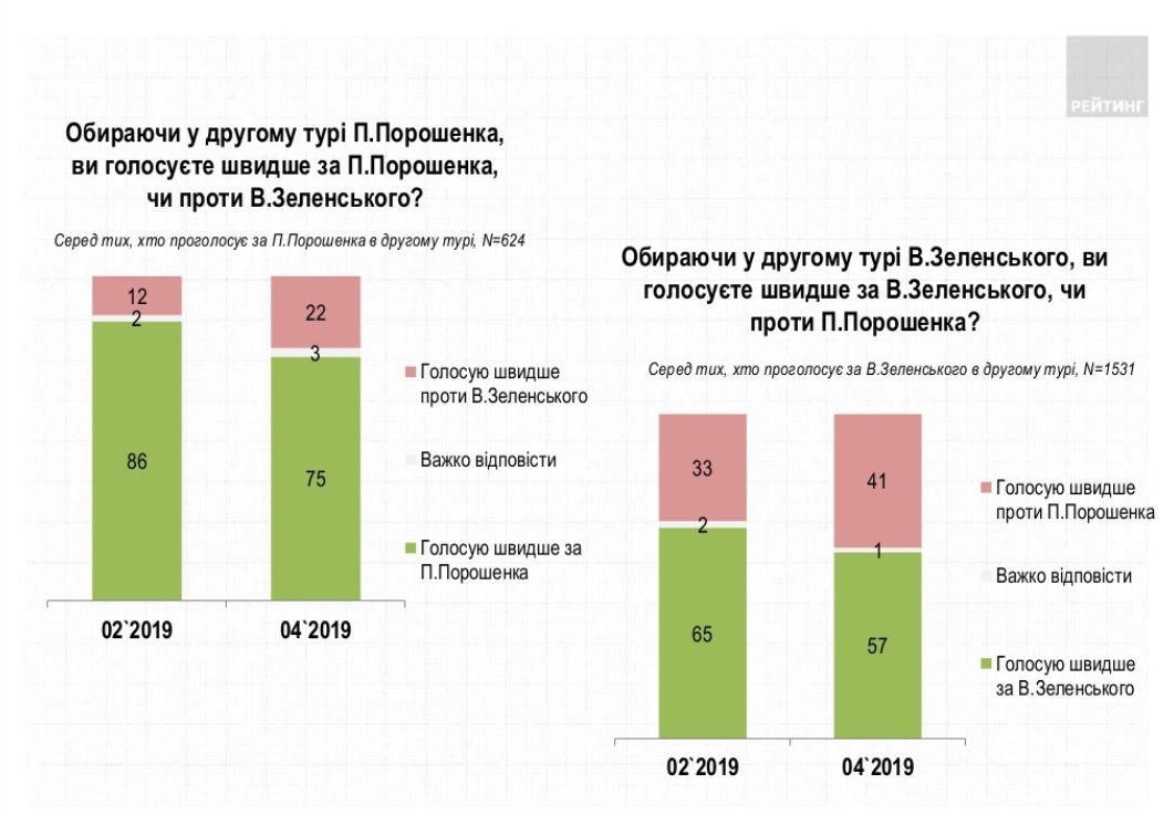 За кого жители Украины будут голосовать во втором туре выборов президента: опрос от «Рейтинга» 5