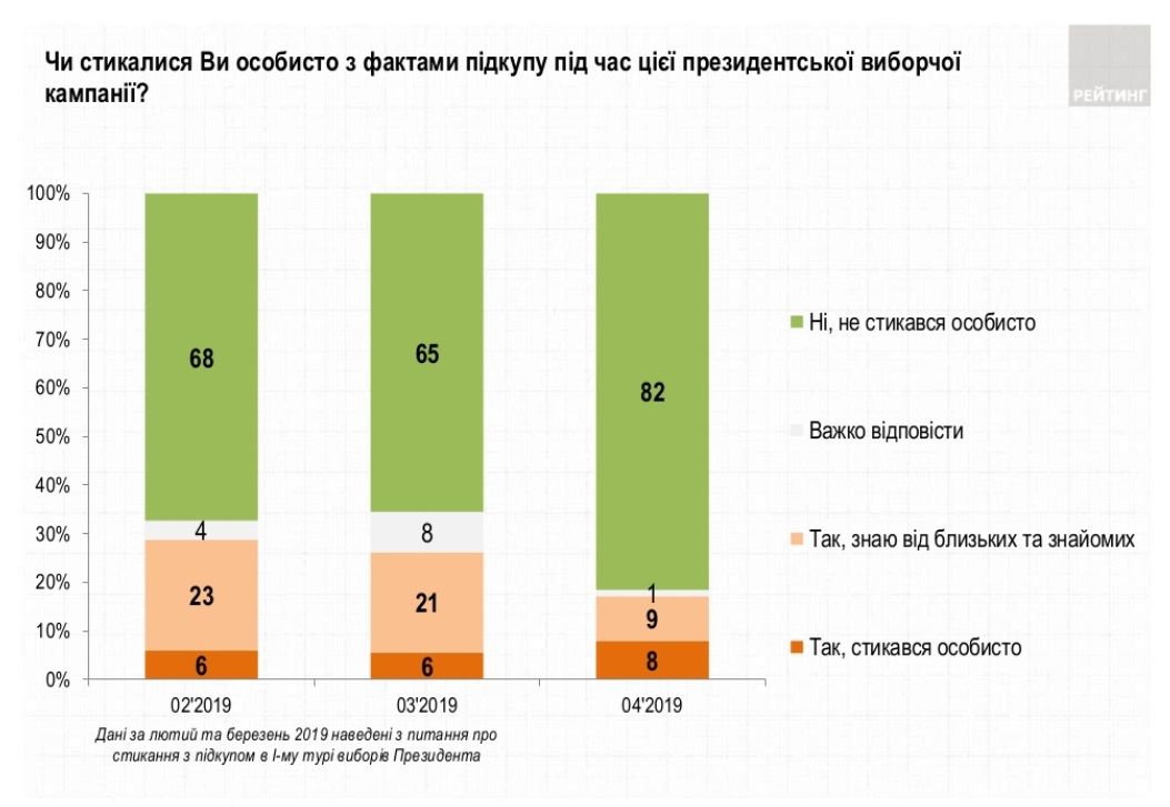 За кого жители Украины будут голосовать во втором туре выборов президента: опрос от «Рейтинга» 6