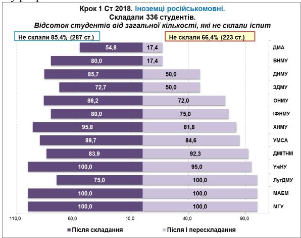 Как вузы в Украине готовят будущих врачей: результаты исследования 2