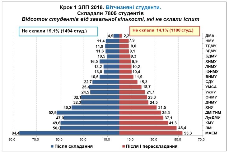 Как вузы в Украине готовят будущих врачей: результаты исследования 7