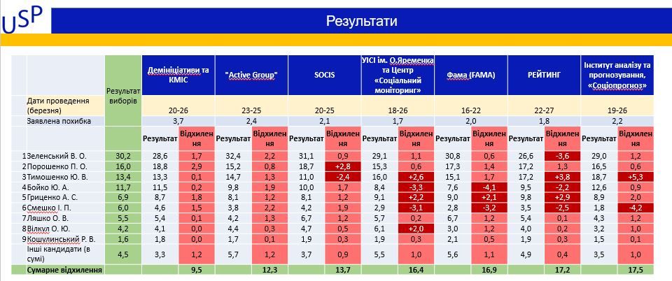 Кто из социологов точнее всех предсказал результаты выборов президента Украины 1