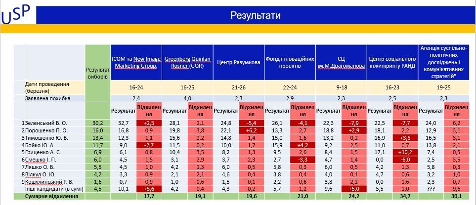 Кто из социологов точнее всех предсказал результаты выборов президента Украины 2