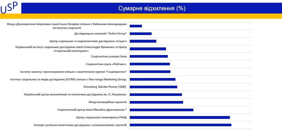 Кто из социологов точнее всех предсказал результаты выборов президента Украины 3