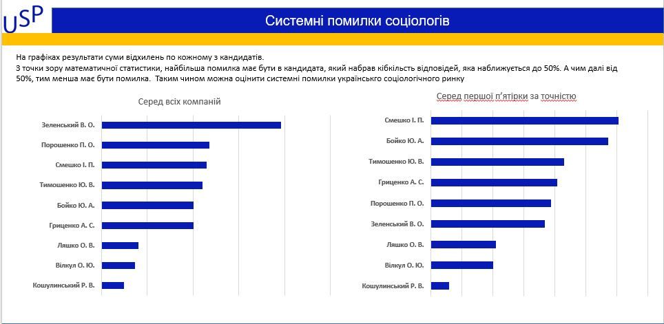 Кто из социологов точнее всех предсказал результаты выборов президента Украины 4