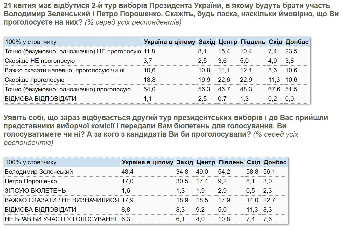 За кого жители Украины будут голосовать во втором туре выборов президента: опрос КМИС 1