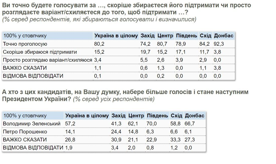 За кого жители Украины будут голосовать во втором туре выборов президента: опрос КМИС 2