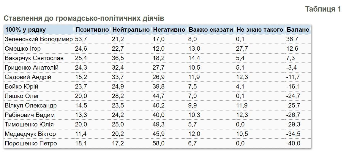 А вот как украинцы относятся к политическим деятелям