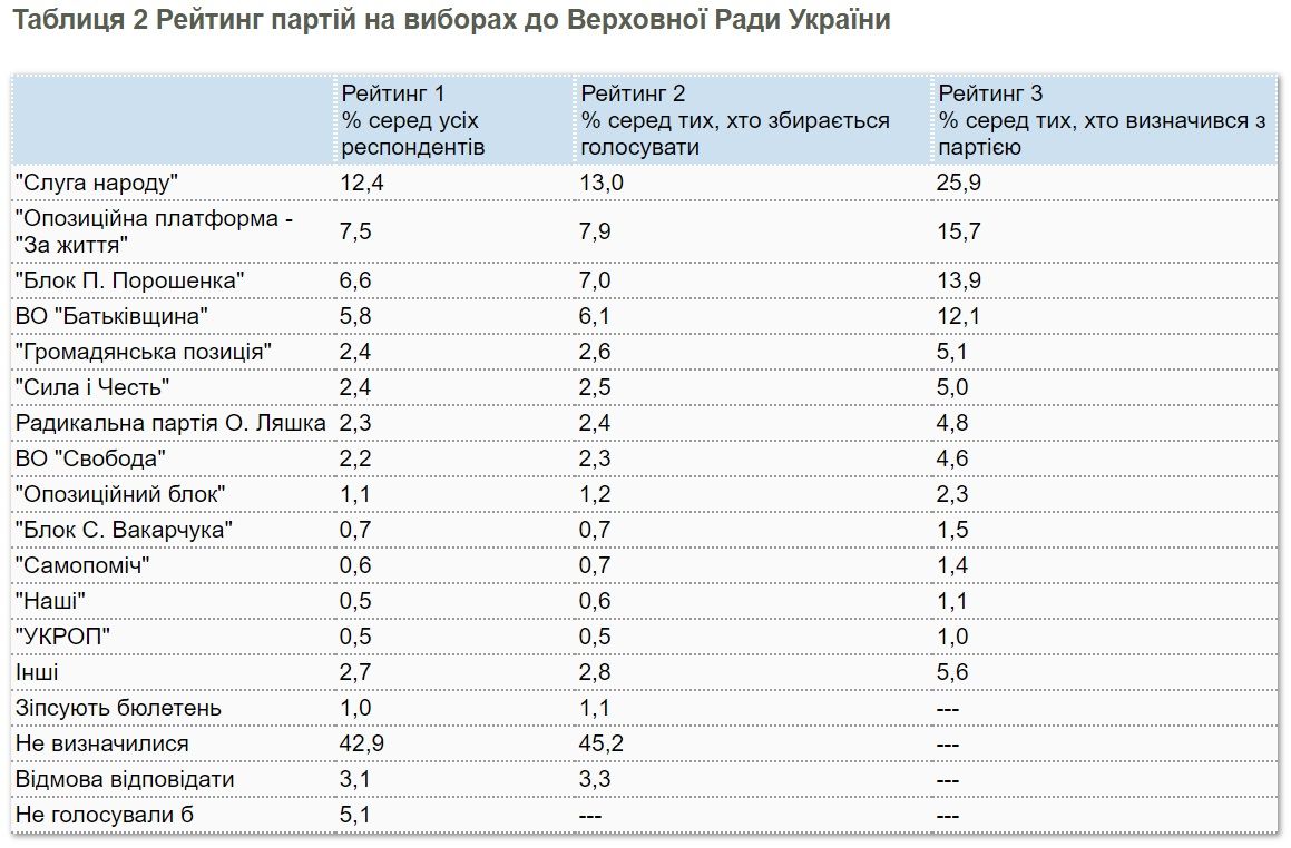 За кого жители Украины будут голосовать во втором туре выборов президента: опрос КМИС 4