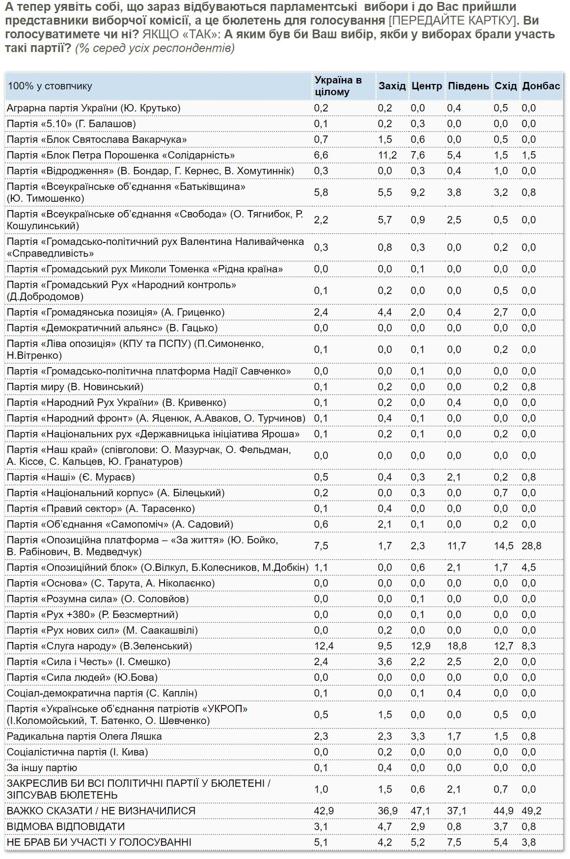 За кого жители Украины будут голосовать во втором туре выборов президента: опрос КМИС 5