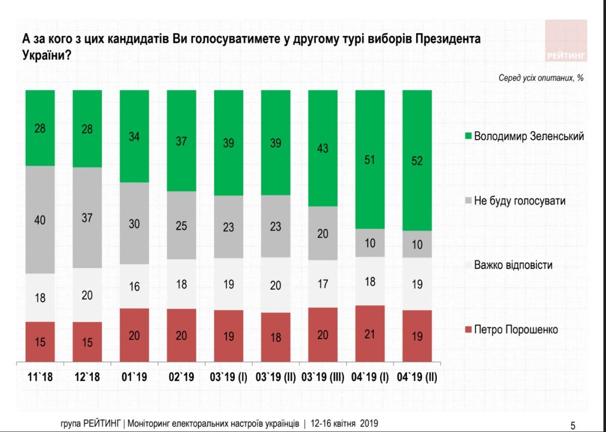 За кого жители Украины будут голосовать во втором туре выборов президента: опрос от «Рейтинга» 1