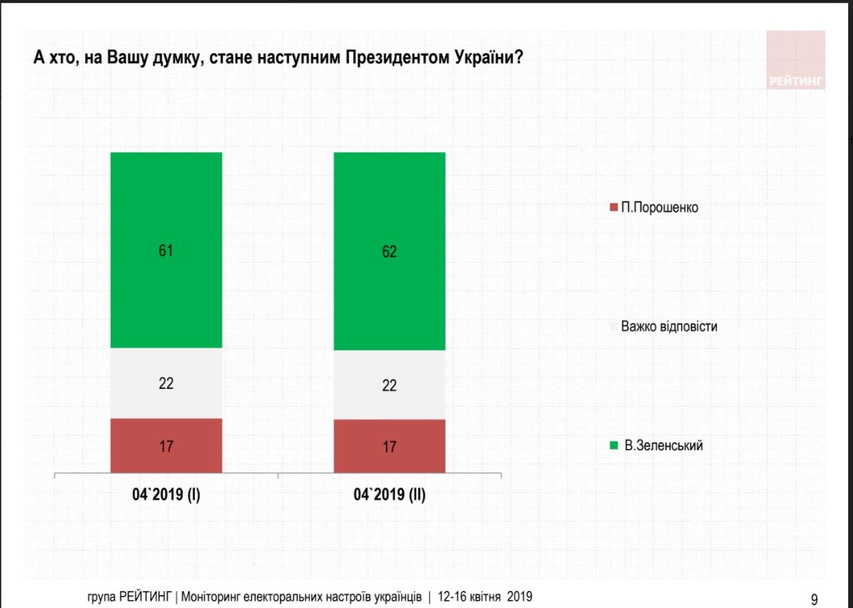 За кого жители Украины будут голосовать во втором туре выборов президента: опрос от «Рейтинга» 3