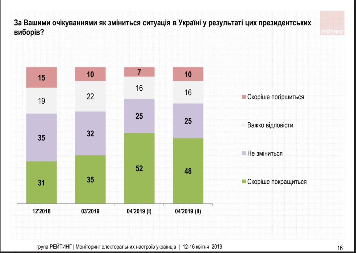 За кого жители Украины будут голосовать во втором туре выборов президента: опрос от «Рейтинга» 4