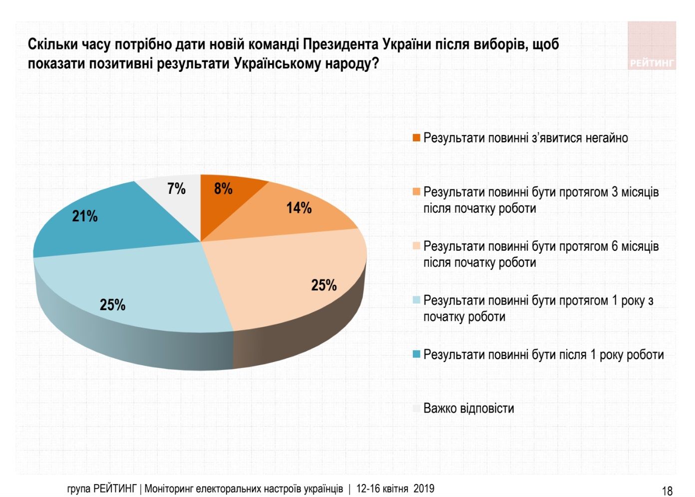 За кого жители Украины будут голосовать во втором туре выборов президента: опрос от «Рейтинга» 5
