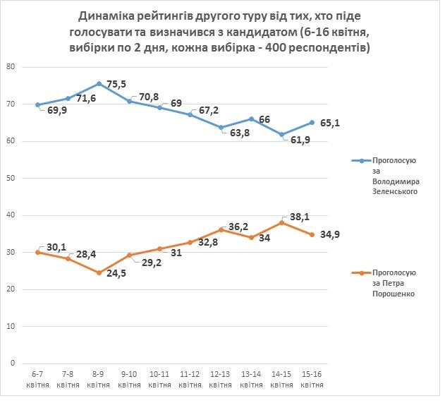 Как жители Украины собираются голосовать во втором туре президентских выборов: опрос КМИС 1