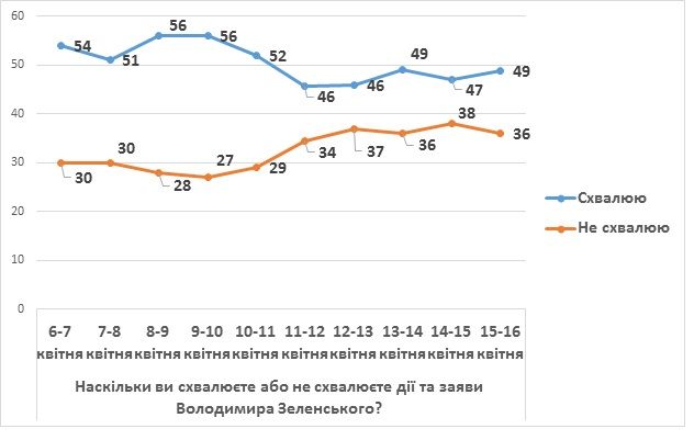Как жители Украины собираются голосовать во втором туре президентских выборов: опрос КМИС 2