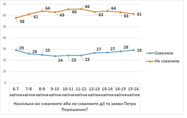 Как жители Украины собираются голосовать во втором туре президентских выборов: опрос КМИС 3