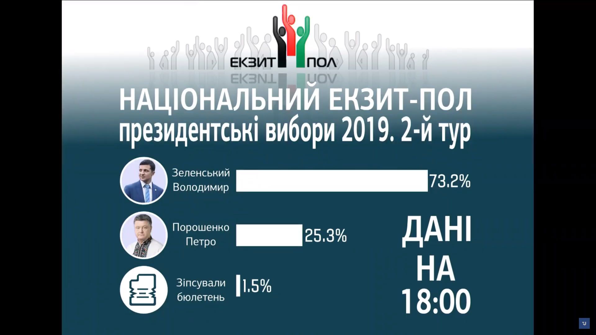 Второй тур выборов Президента Украины 2019: результаты всех экзитполов 1