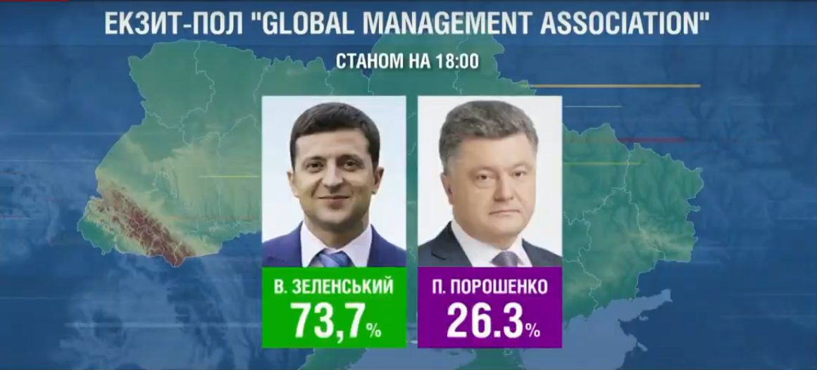 Второй тур выборов Президента Украины 2019: результаты всех экзитполов 2