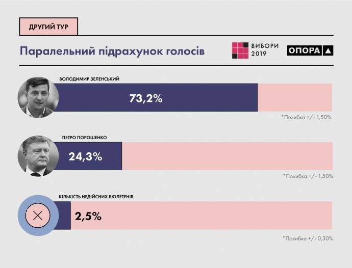 Сеть «Опора» опубликовала данные параллельного подсчета голосов во втором туре выборов президента Украины 2