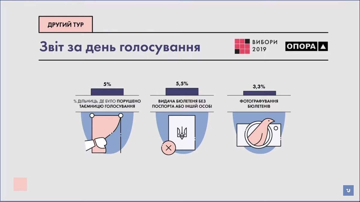 Сеть «Опора» опубликовала данные параллельного подсчета голосов во втором туре выборов президента Украины 3