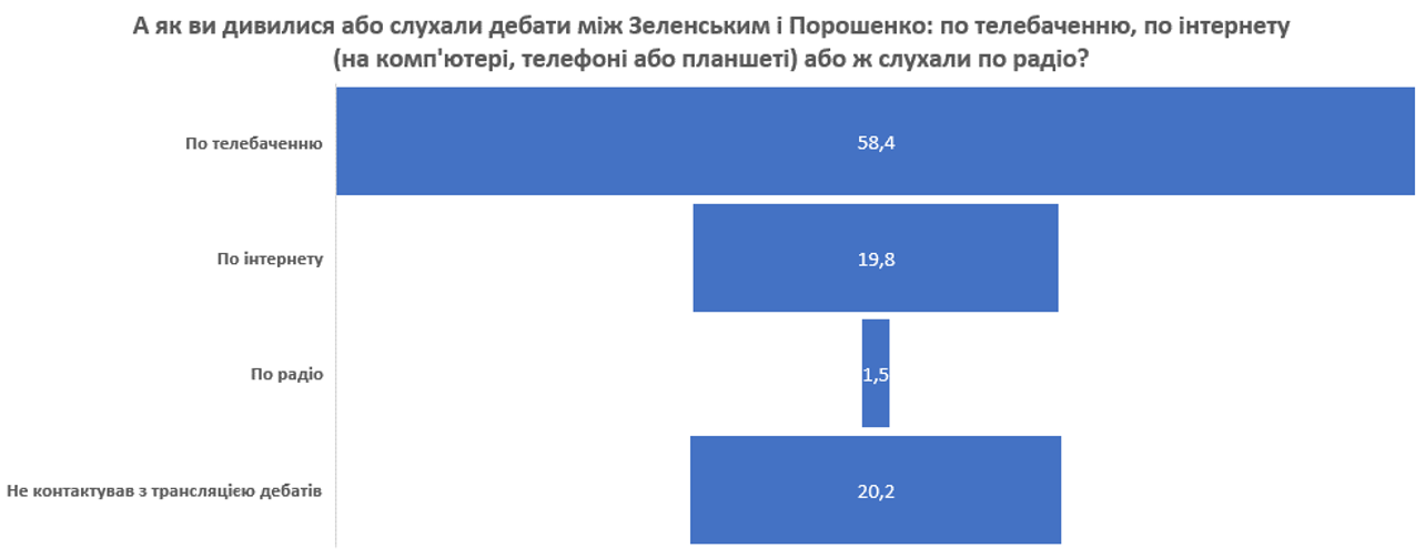 Как дебаты Порошенко и Зеленского повлияли на выбор жителей Украины: опрос КМИС 1
