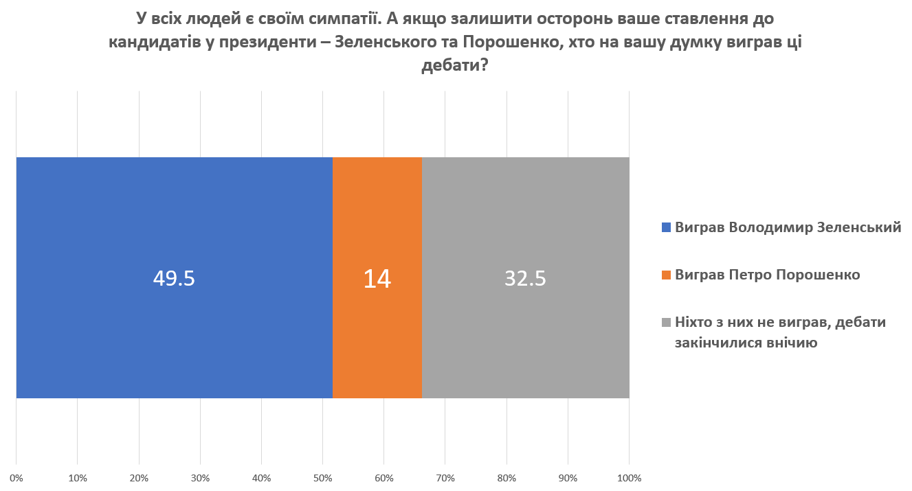 Как дебаты Порошенко и Зеленского повлияли на выбор жителей Украины: опрос КМИС 2