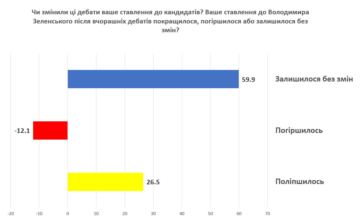 Как дебаты Порошенко и Зеленского повлияли на выбор жителей Украины: опрос КМИС 3