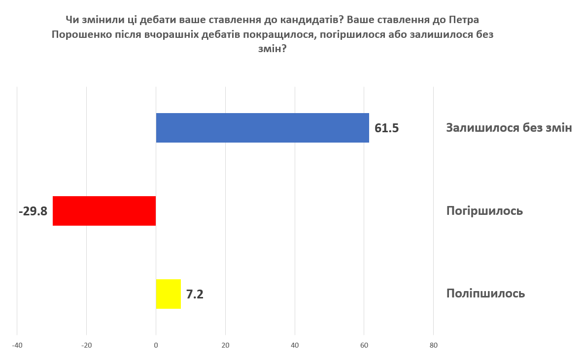 Как дебаты Порошенко и Зеленского повлияли на выбор жителей Украины: опрос КМИС 4
