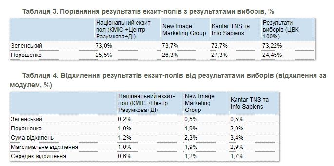 У кого из социологов оказались самые точные прогнозы результатов выборов президента Украины 1