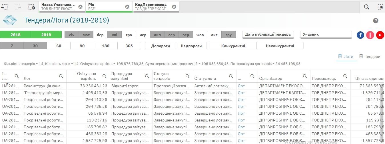 В Днепре ремонтом на Южмаше заинтересовалась военная прокуратура 1
