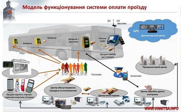 Як Вінниця запускала е-квиток 2