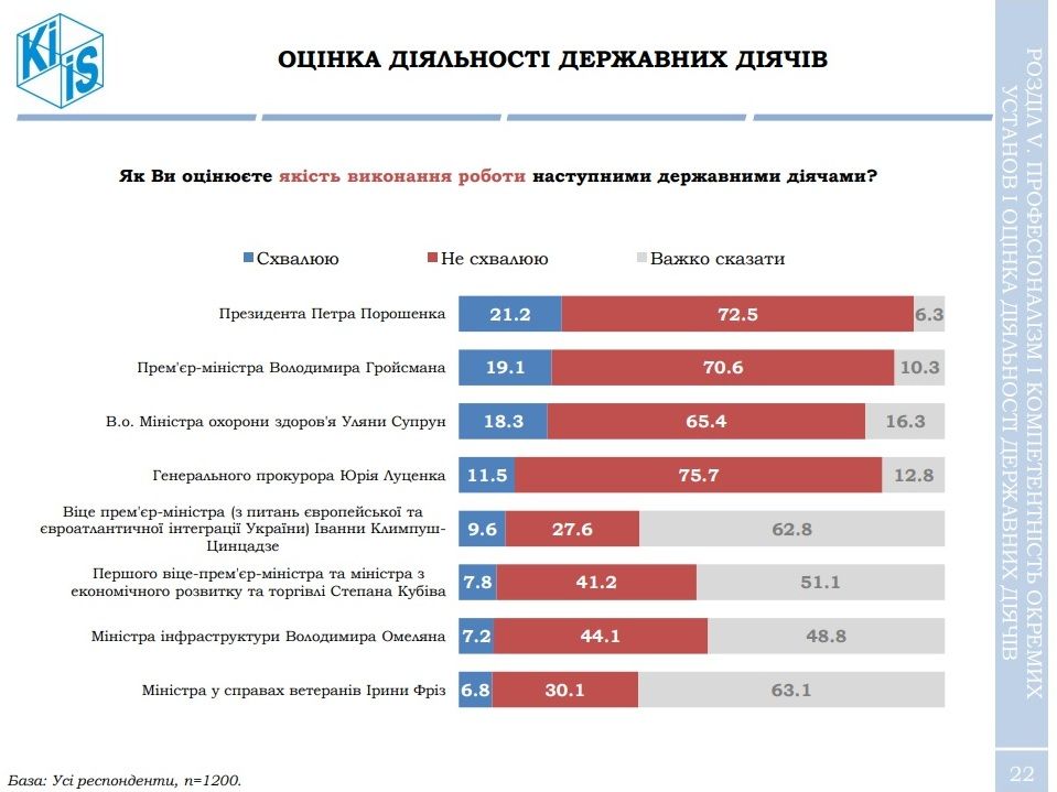 Как жители Украины относятся к действующей власти, медреформе и томосу: опрос КМИС 1