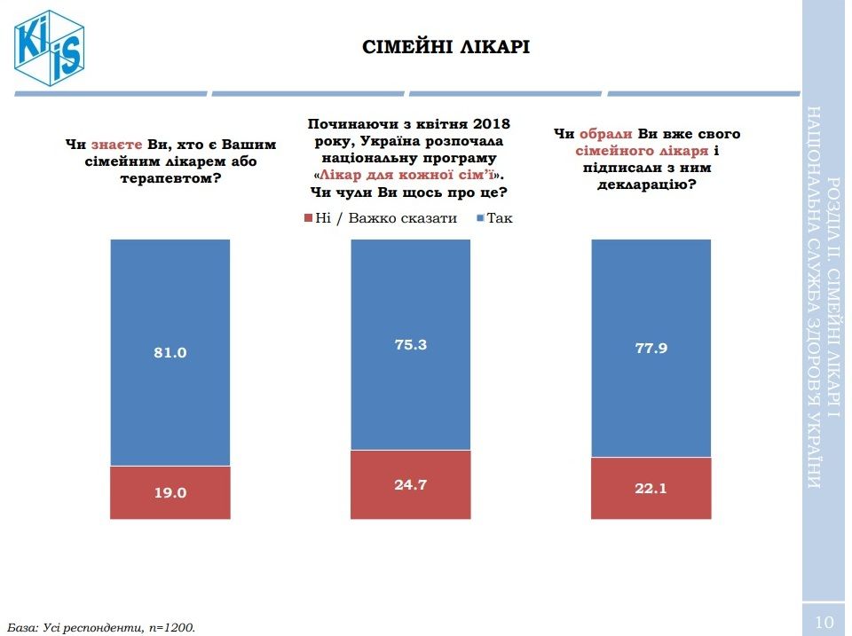 Как жители Украины относятся к действующей власти, медреформе и томосу: опрос КМИС 2