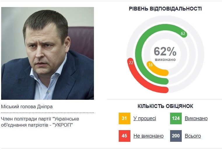 Как Борис Филатов выполняет обещания: мусор, вода, тепло и развитие окраин 1