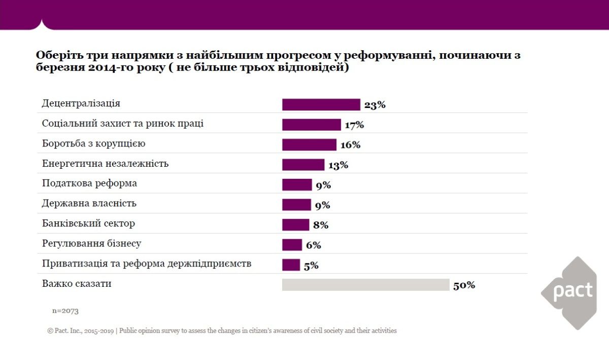 Как жители Украины оценивают реформы Порошенко: опрос Gfk Ukraine 1