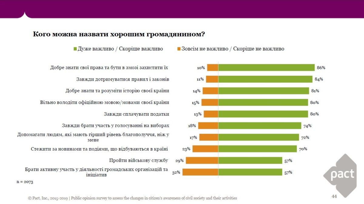 Как жители Украины оценивают реформы Порошенко: опрос Gfk Ukraine 3