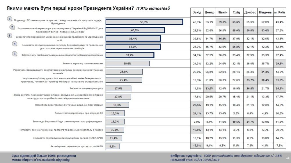 Как жители Украины собираются голосовать на выборах в Верховную Раду: опрос «Рейтинга» 2
