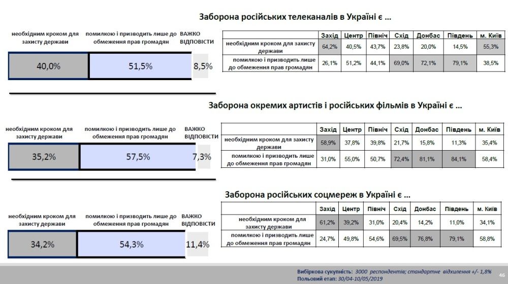 Как жители Украины собираются голосовать на выборах в Верховную Раду: опрос «Рейтинга» 4