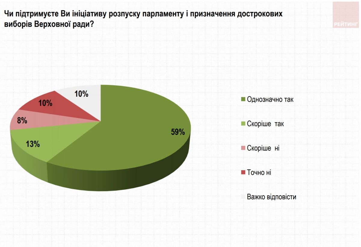 Как жители Украины будут голосовать на выборах в Верховную Раду: опрос Рейтинга 1