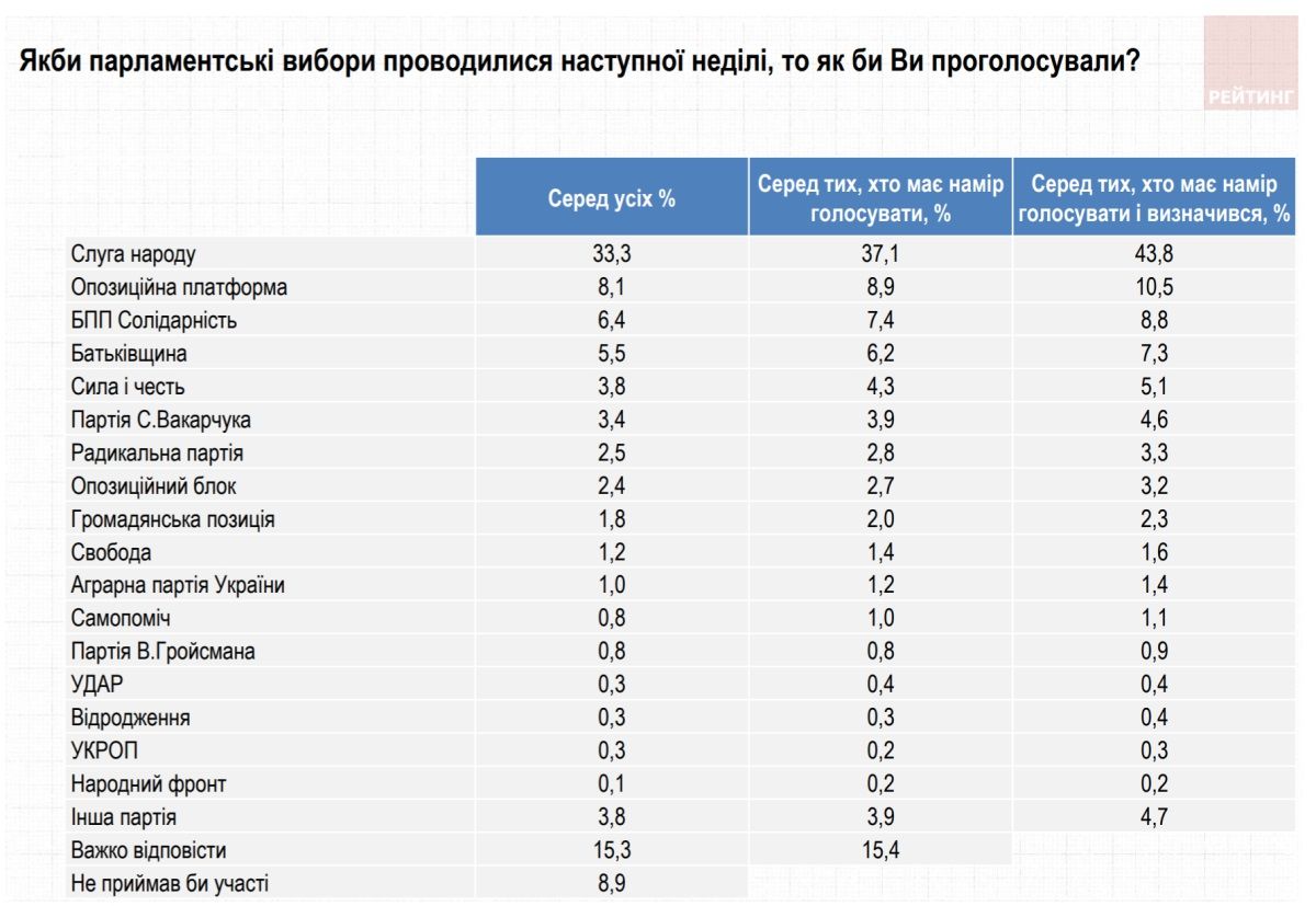 Как жители Украины будут голосовать на выборах в Верховную Раду: опрос Рейтинга 2