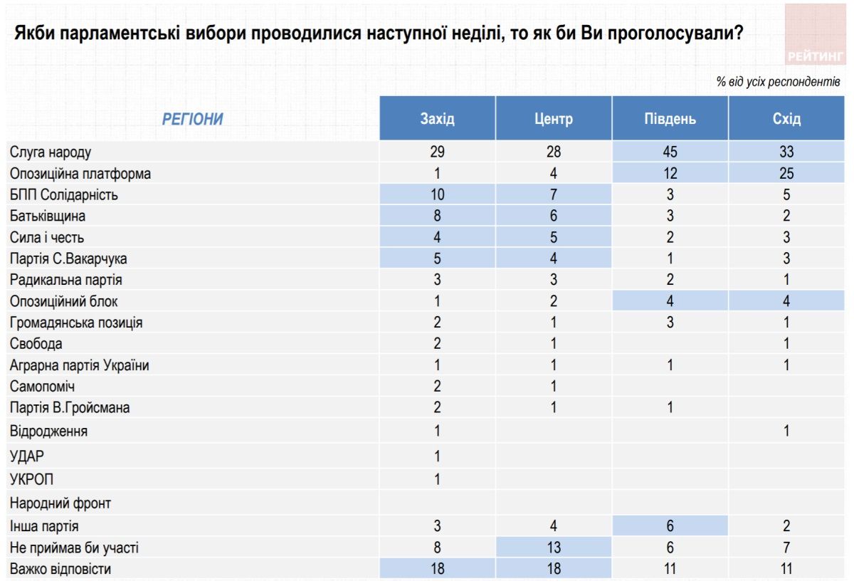 Как жители Украины будут голосовать на выборах в Верховную Раду: опрос Рейтинга 3