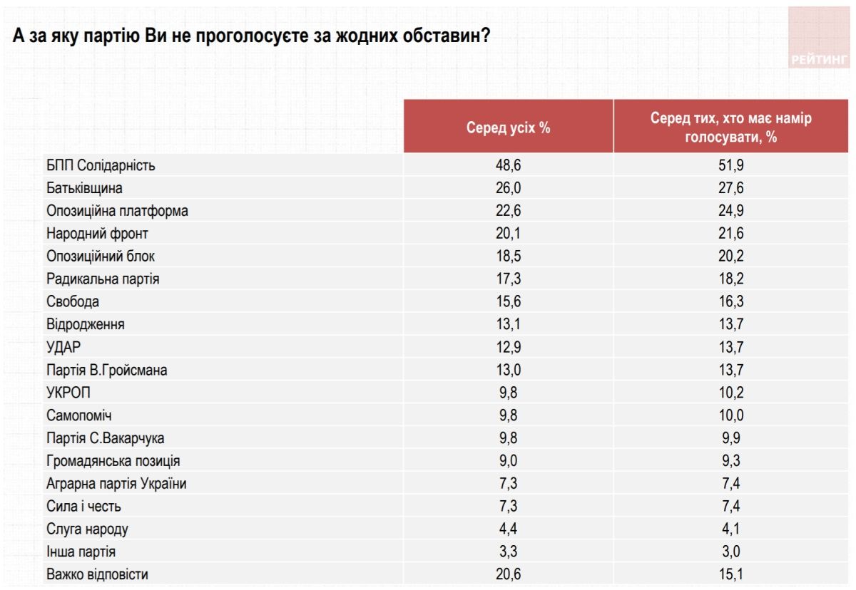 Как жители Украины будут голосовать на выборах в Верховную Раду: опрос Рейтинга 4